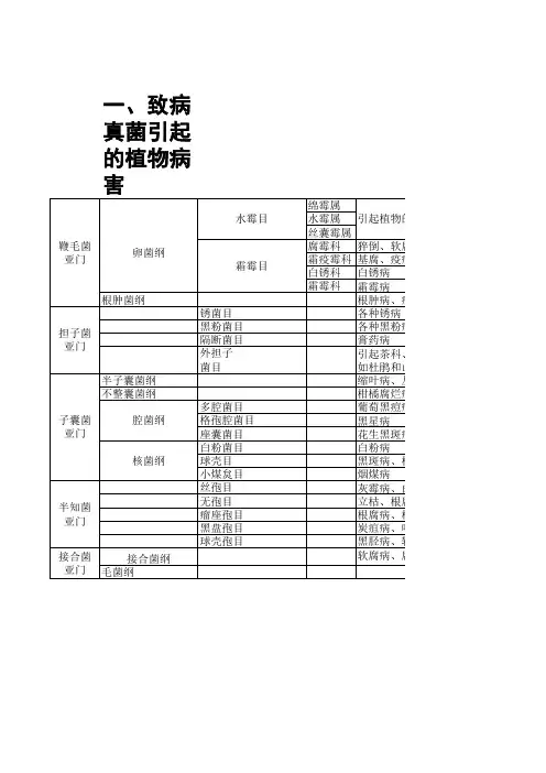 植物病害分类 3