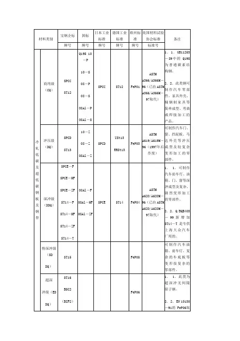 钢结构：冷轧产品各国牌号对照表