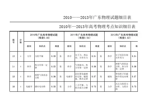 物理高考试题细目表 