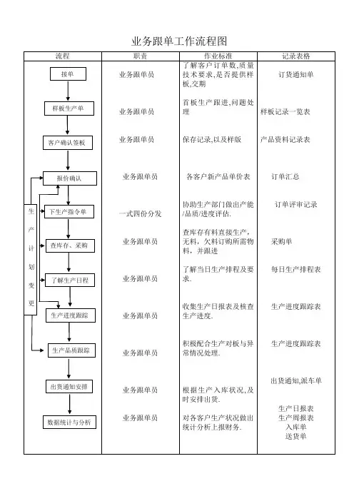 业务跟单工作流程图
