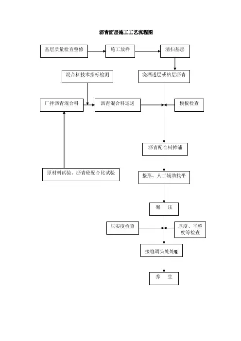 沥青面层施工工艺流程图