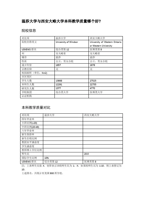温莎大学与西安大略大学本科教学质量对比