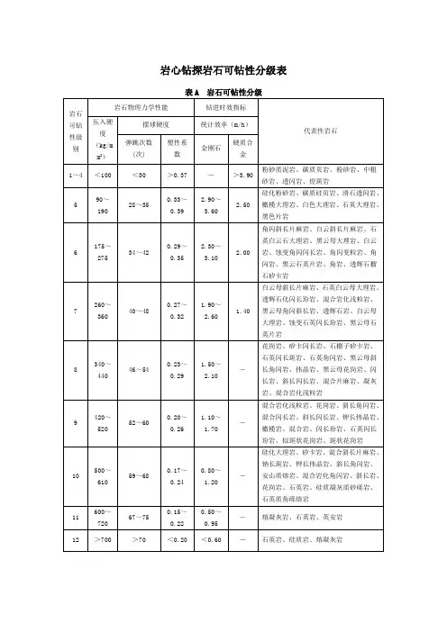 水利水电工程岩心钻探岩石可钻性分级表