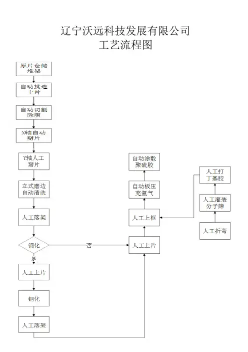 中空玻璃生产线工艺流程