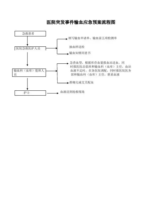 医院突发事件输血应急预案流程图
