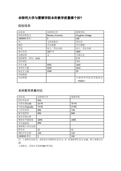 本特利大学与霍顿学院本科教学质量对比