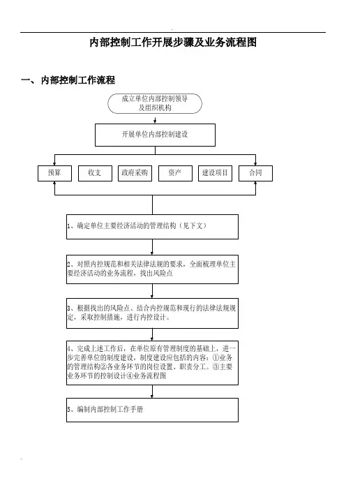 行政事业单位内部控制业务流程图