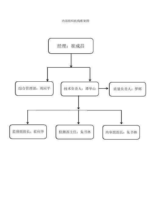公司组织架构及岗位职责