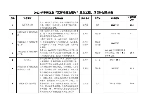 工程项目统计表