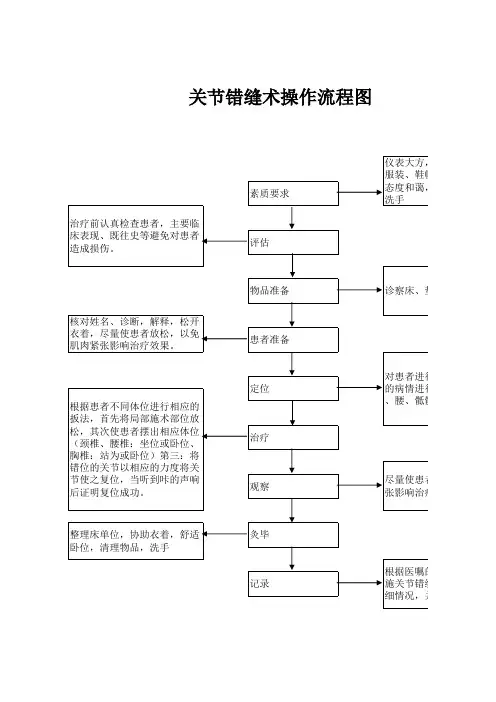 2.关节错缝术操作流程图