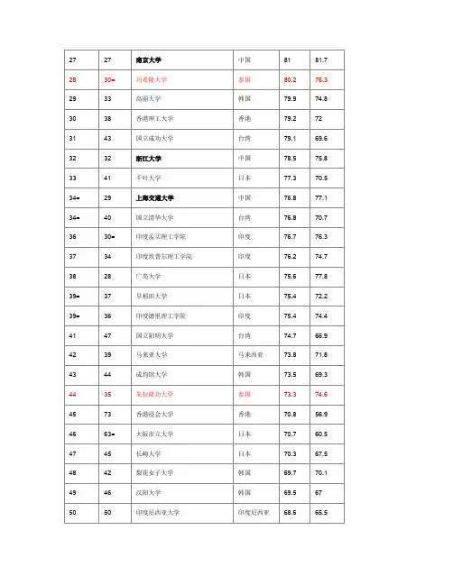2010年QS亚洲大学排名