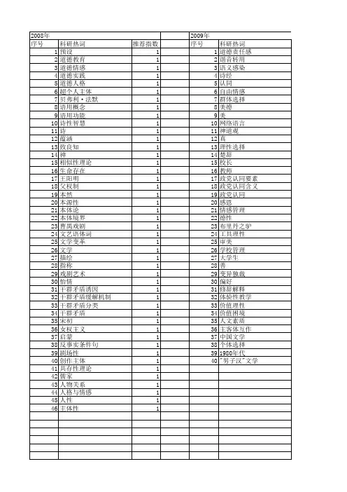 【国家社会科学基金】_主体情感_基金支持热词逐年推荐_【万方软件创新助手】_20140812