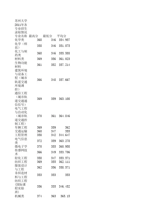 2011苏州大学江苏理科各专业录取分数