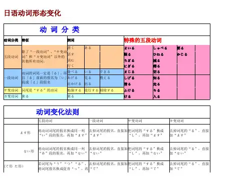 日语动词变换形态完整版