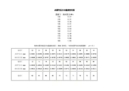 蒸汽压力与温度的对应关系