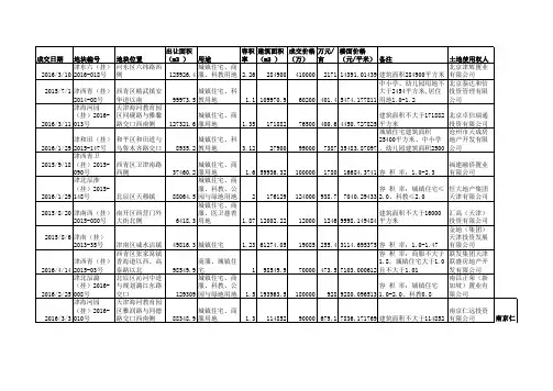 2015-2016年天津住宅土地市场成交地块汇总之二