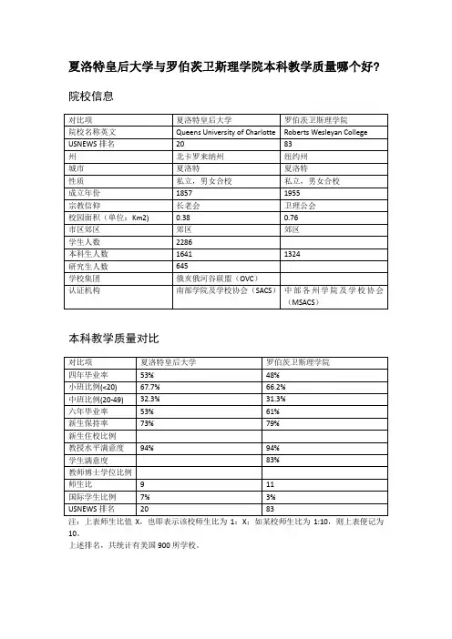 夏洛特皇后大学与罗伯茨卫斯理学院本科教学质量对比