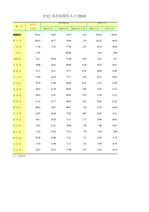 2-12海南省海口三亚文昌琼海万宁儋州澄迈临高东方陵水保亭各市县常住人口(2018)