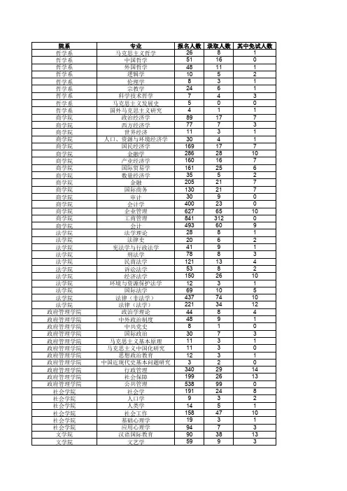 南京大学2014年报名录取情况