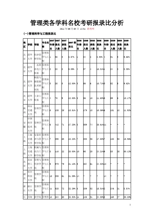 管理类各学科名校考研报录比分析