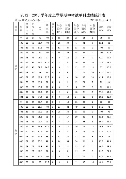 2012年秋期中考试单科 成绩统计表(朋兴小学)