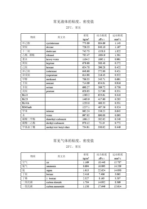 常见液体和气体的粘度和密度值