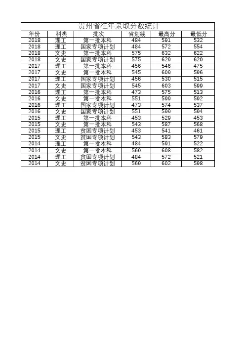 2018-2014年扬州大学历年招生录取投档线情况(贵州)