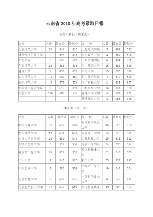 云南省2010年高考录取日报(理科)