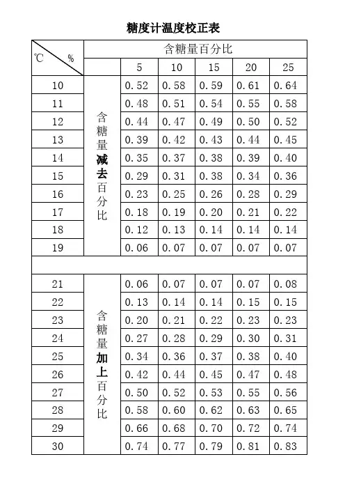 糖度计温度校正表