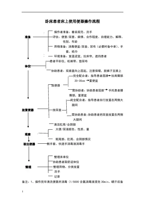 卧床患者床上使用便器操作流程
