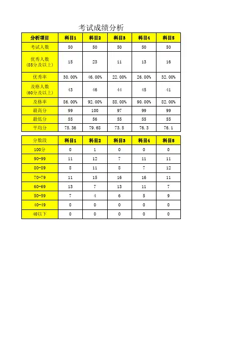 班级考试成绩录入及分析表
