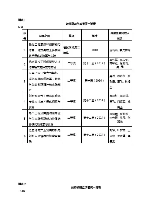 教师获教学成果奖一览表6项