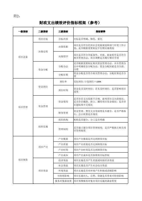财政支出绩效评价指标框架(参考)