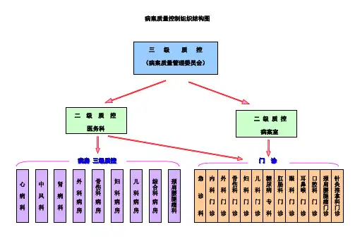 医院质控组织结构图