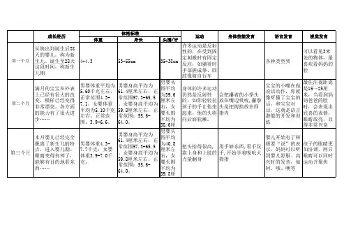 0至14个月婴幼儿发展变化特点