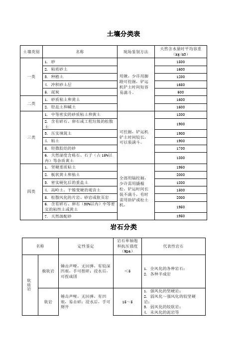 土壤分类表