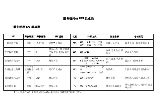 财务部各岗位绩效考核KPI指标大全 2