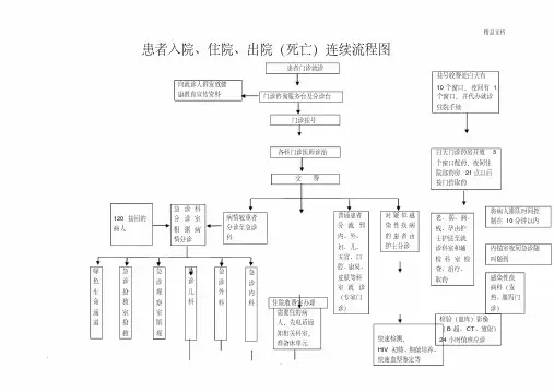人民医院患者就诊、入院、出院流程图