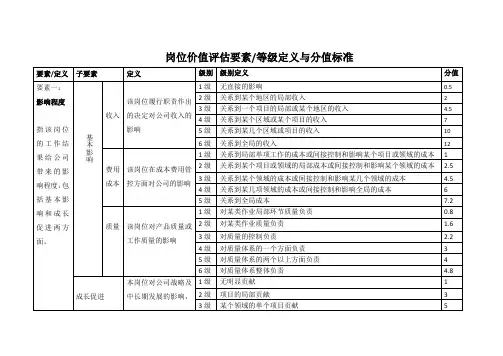 岗位价值评估要素 2
