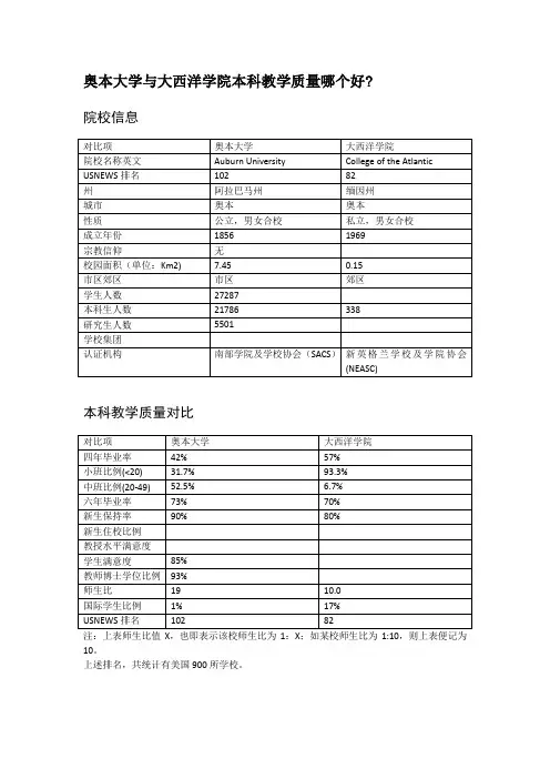 奥本大学与大西洋学院本科教学质量对比