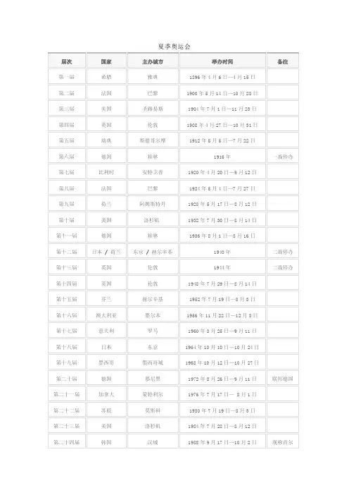 历届奥运会举办时间、地点