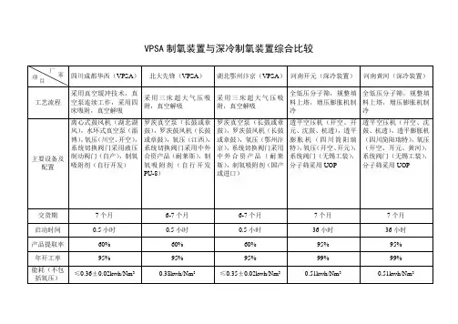 VPSA制氧装置与深冷制氧装置综合比较