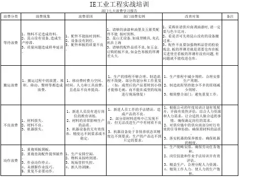 七大浪费