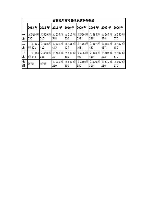 吉林省历年高考录取分数线