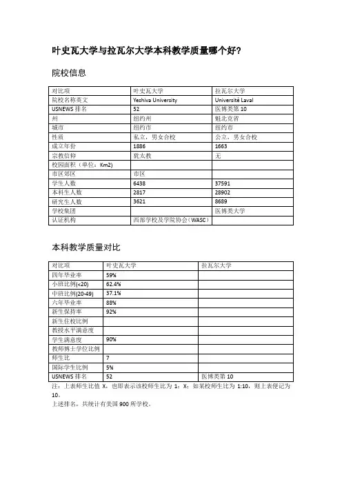 叶史瓦大学与拉瓦尔大学本科教学质量对比