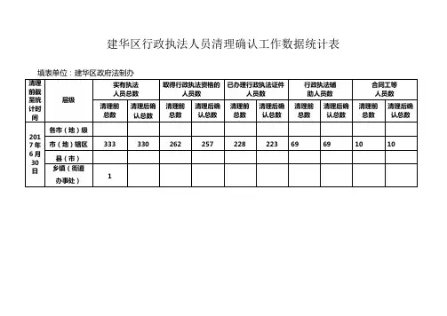 建华区行政执法人员清理确认工作数据统计表