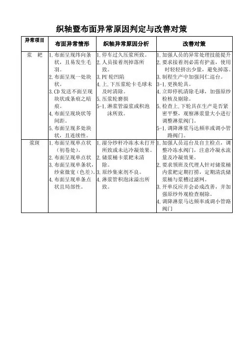 织轴暨布面异常原因判定与改善对策