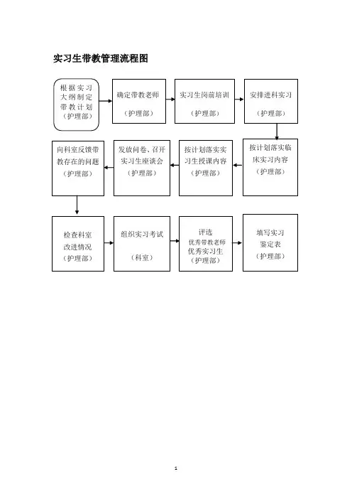 人民医院实习生带教管理流程图