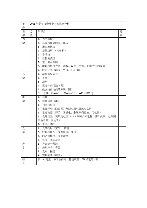 2011中考知识结构图