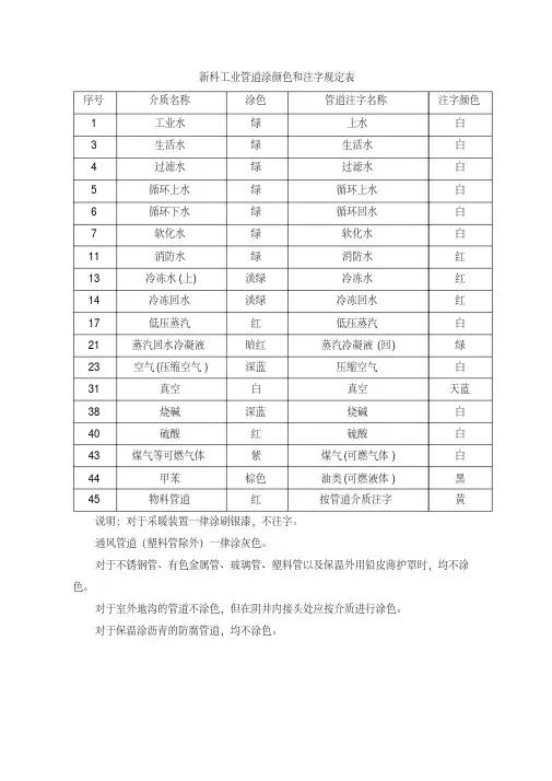 化工管道颜色及标识